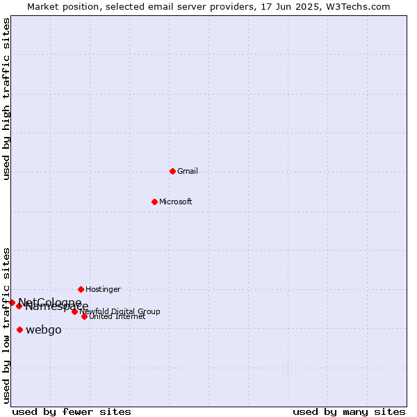 Market position of webgo vs. Namespace vs. NetCologne