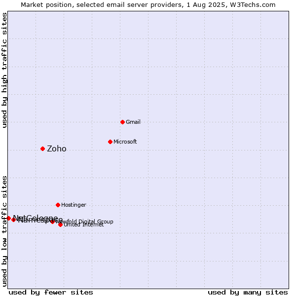 Market position of Zoho vs. Namespace vs. NetCologne