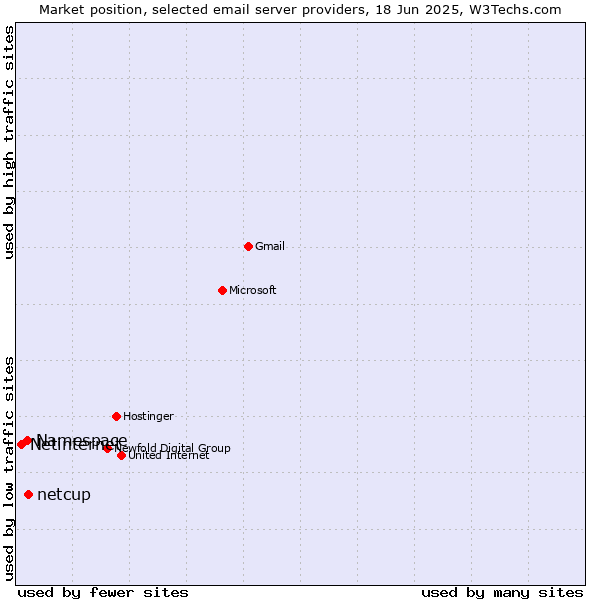 Market position of netcup vs. Namespace vs. Netinternet