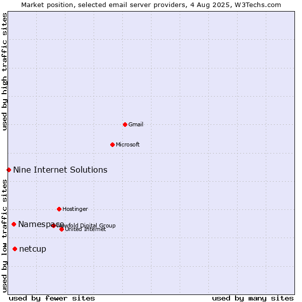 Market position of netcup vs. Namespace vs. Nine Internet Solutions