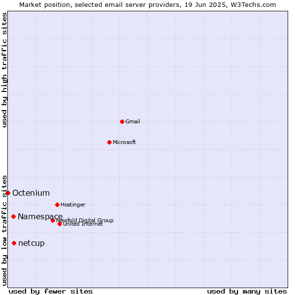Market position of netcup vs. Namespace vs. Octenium