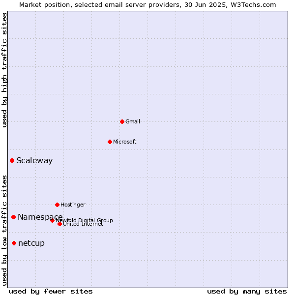 Market position of netcup vs. Namespace vs. Scaleway