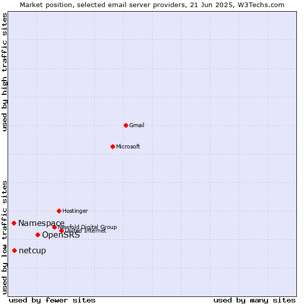 Market position of OpenSRS vs. netcup vs. Namespace