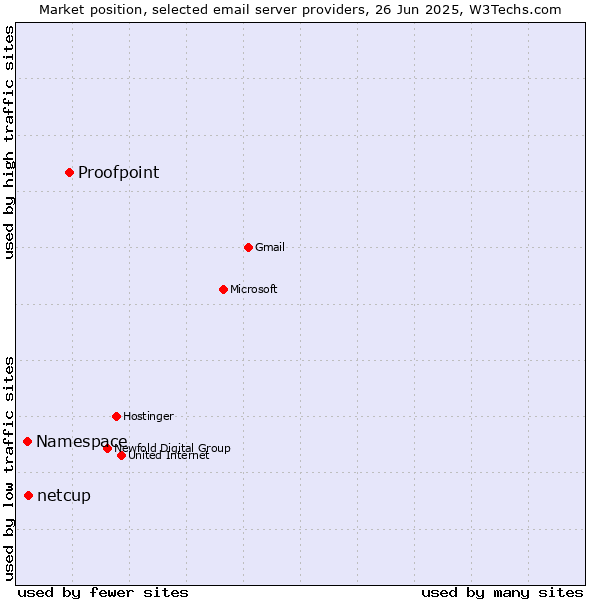 Market position of Proofpoint vs. netcup vs. Namespace