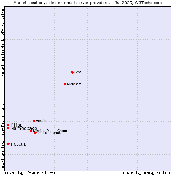 Market position of netcup vs. PTisp vs. Namespace