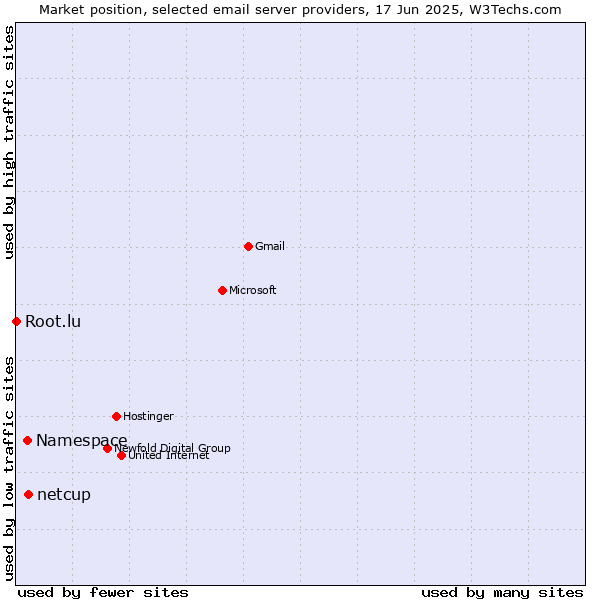 Market position of netcup vs. Namespace vs. Root.lu