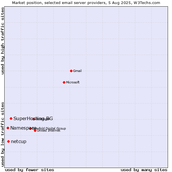 Market position of SuperHosting.BG vs. netcup vs. Namespace