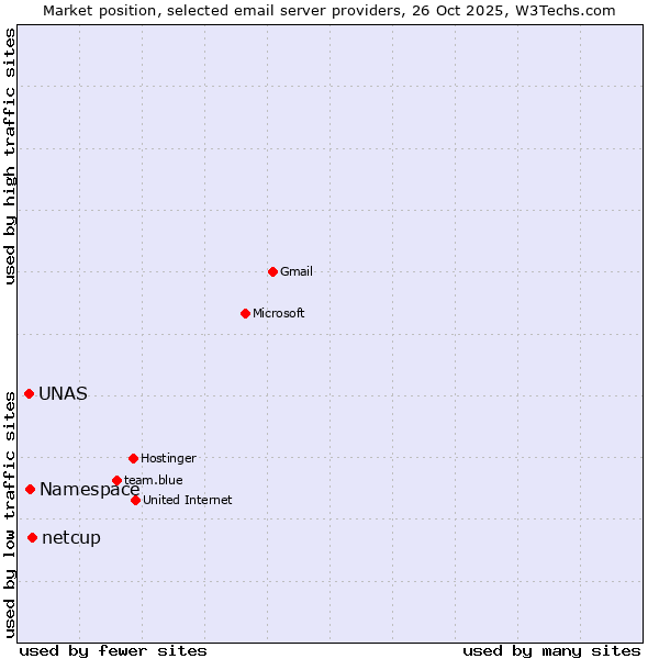 Market position of netcup vs. Namespace vs. UNAS