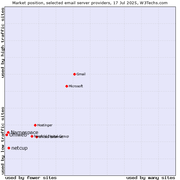 Market position of netcup vs. Namespace vs. Uniweb