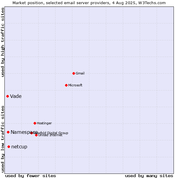Market position of netcup vs. Namespace vs. Vade