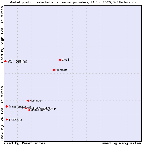 Market position of netcup vs. Namespace vs. VSHosting