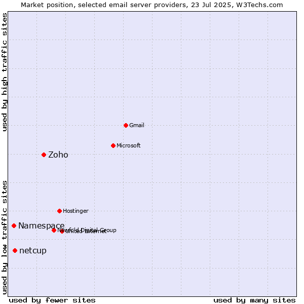 Market position of Zoho vs. netcup vs. Namespace