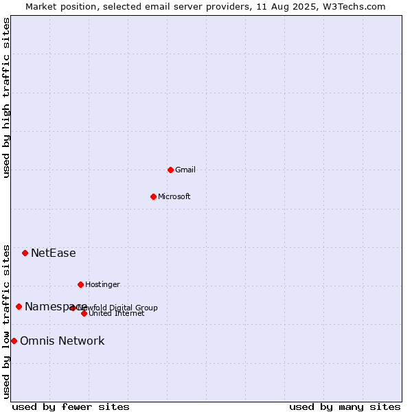 Market position of NetEase vs. Namespace vs. Omnis Network