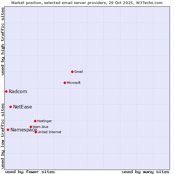 Market position of NetEase vs. Namespace vs. Radcom