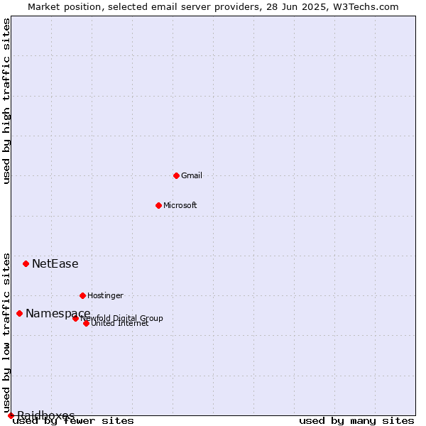 Market position of NetEase vs. Namespace vs. Raidboxes