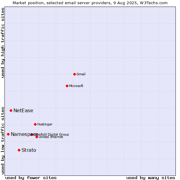 Market position of Strato vs. NetEase vs. Namespace