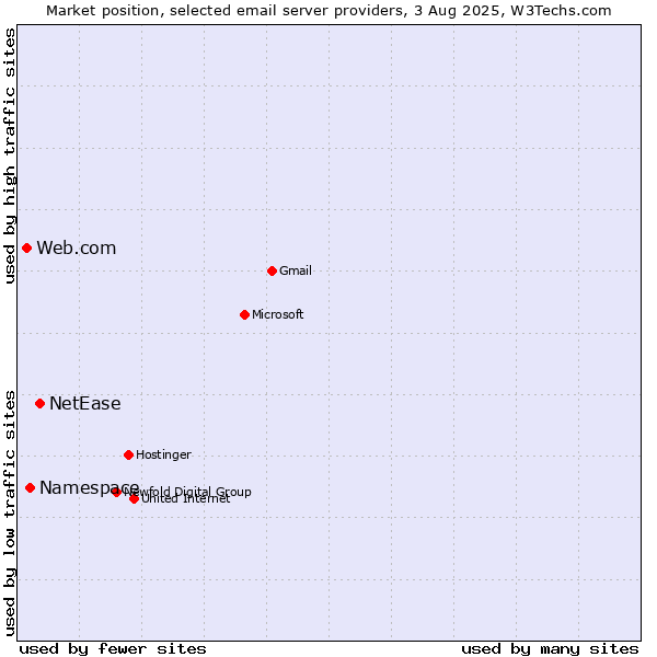 Market position of NetEase vs. Namespace vs. Web.com
