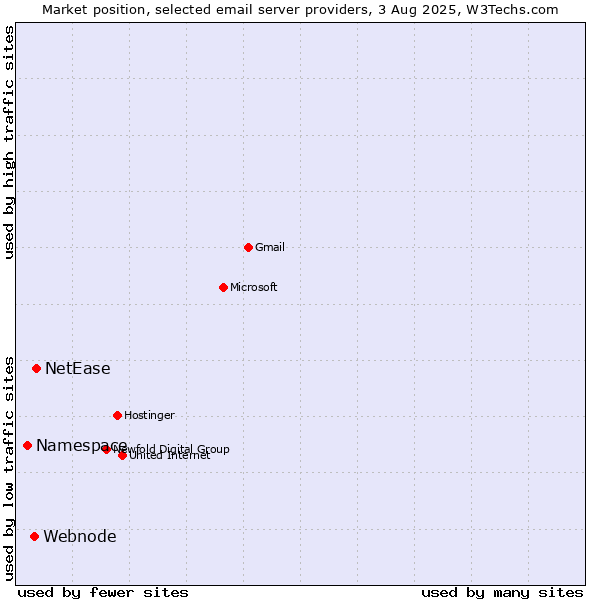 Market position of NetEase vs. Webnode vs. Namespace
