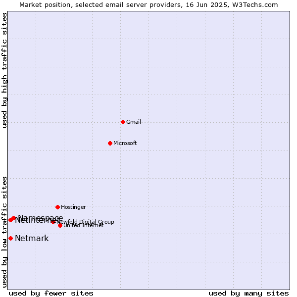 Market position of Namespace vs. Netmark vs. Netinternet