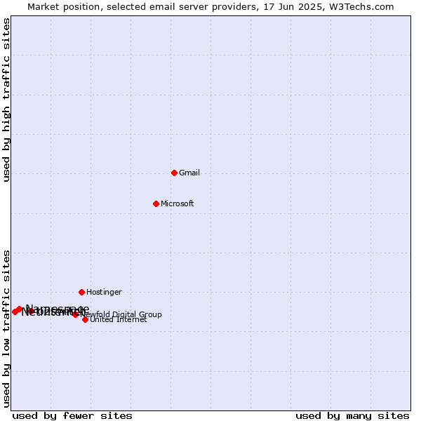 Market position of o2switch vs. Namespace vs. Netinternet