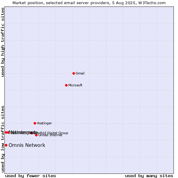 Market position of Namespace vs. Netinternet vs. Omnis Network