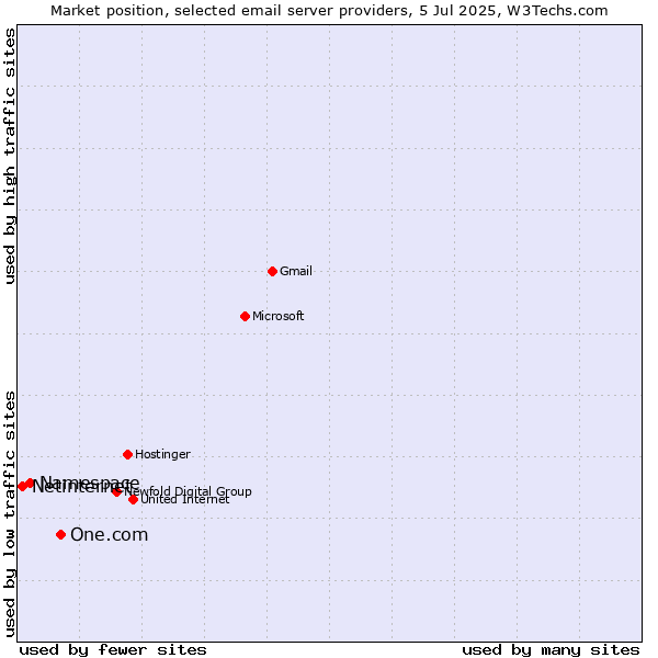 Market position of One.com vs. Namespace vs. Netinternet