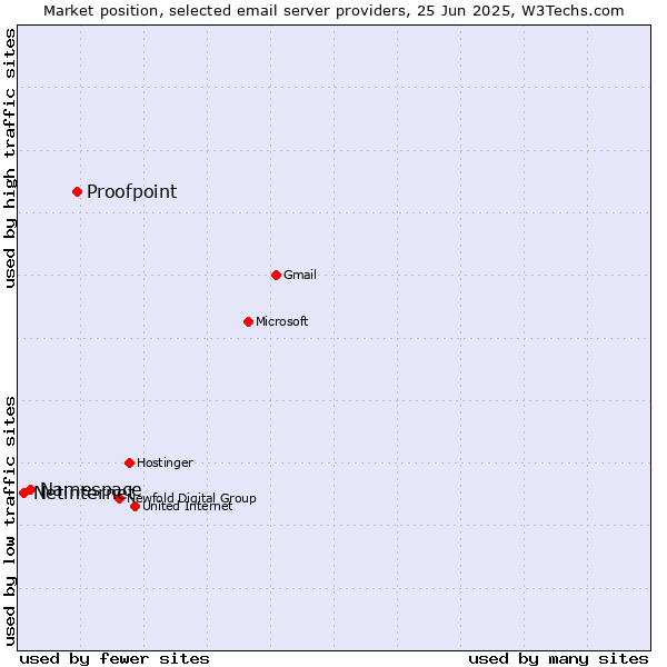 Market position of Proofpoint vs. Namespace vs. Netinternet