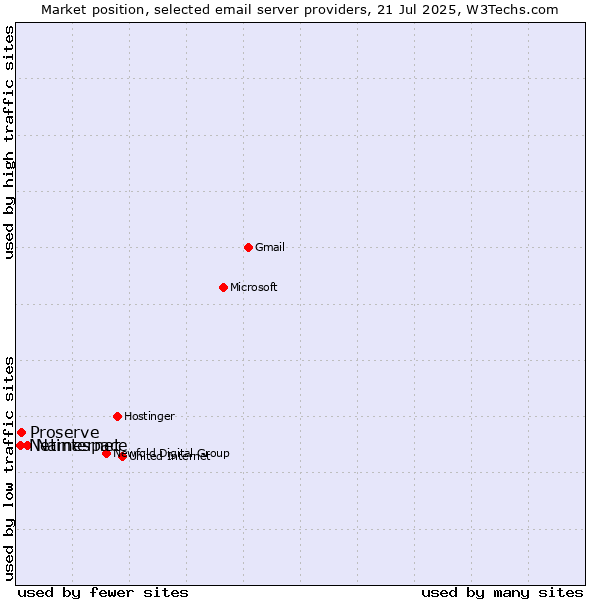 Market position of Namespace vs. Proserve vs. Netinternet