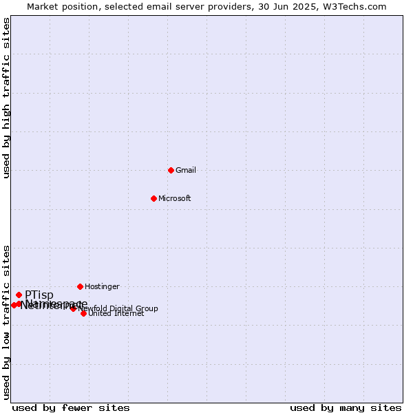 Market position of PTisp vs. Namespace vs. Netinternet