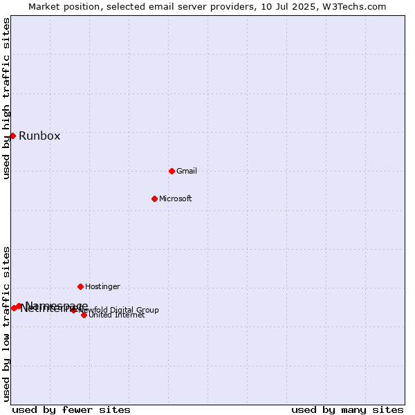 Market position of Namespace vs. Netinternet vs. Runbox