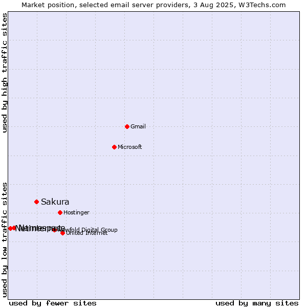 Market position of Sakura vs. Namespace vs. Netinternet