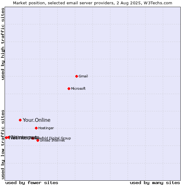 Market position of Your.Online vs. Namespace vs. Netinternet