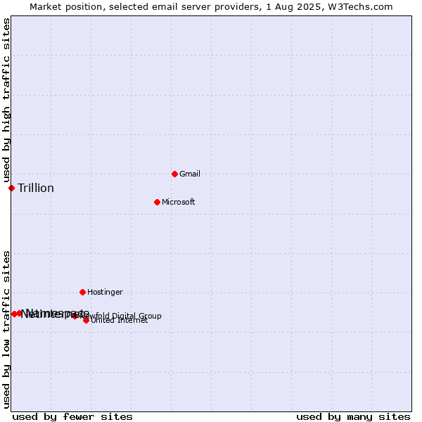 Market position of Namespace vs. Netinternet vs. Trillion