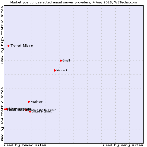 Market position of Trend Micro vs. Namespace vs. Netinternet