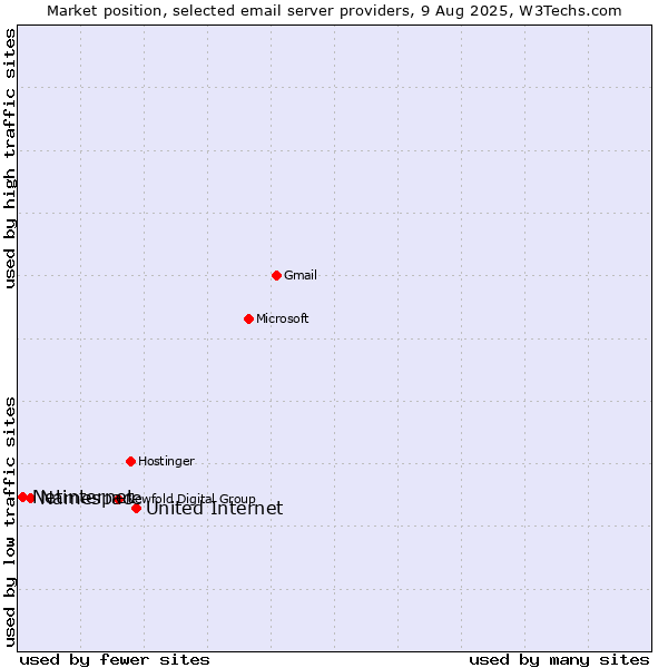 Market position of United Internet vs. Namespace vs. Netinternet