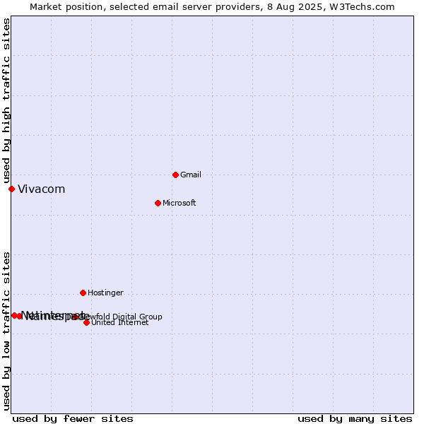 Market position of Namespace vs. Netinternet vs. Vivacom
