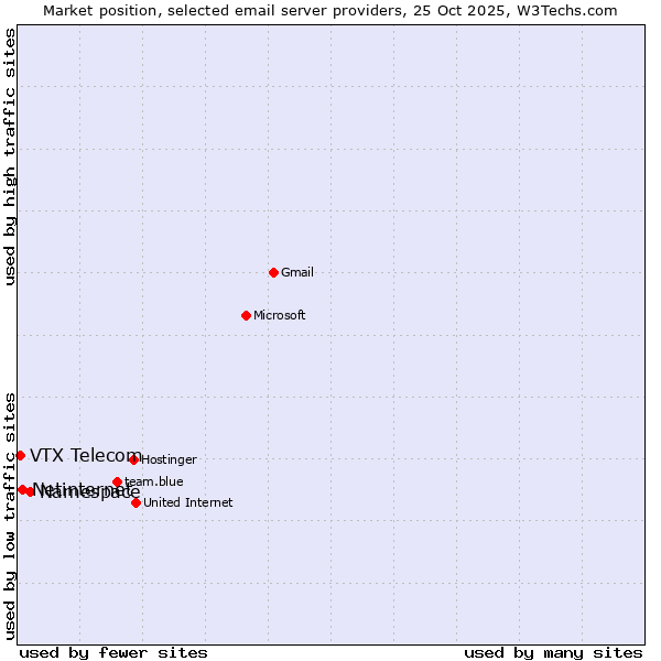 Market position of Namespace vs. Netinternet vs. VTX Telecom