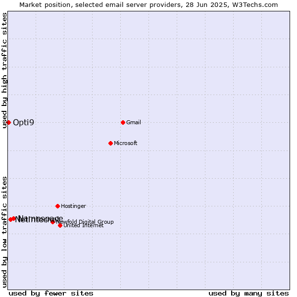 Market position of Namespace vs. Netinternet vs. Opti9