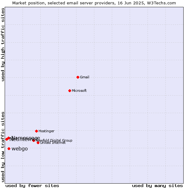 Market position of webgo vs. Namespace vs. Netinternet