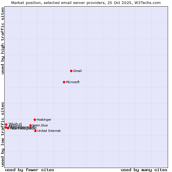 Market position of Namespace vs. Webzi vs. Netinternet