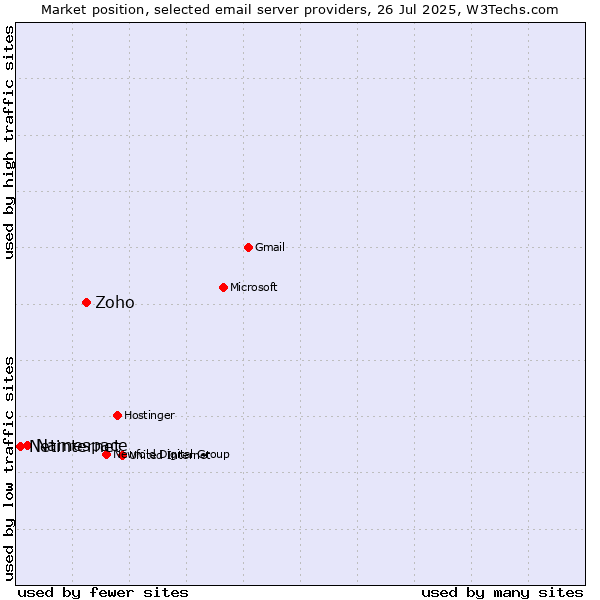 Market position of Zoho vs. Namespace vs. Netinternet