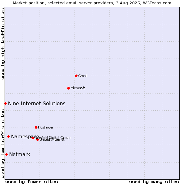Market position of Namespace vs. Netmark vs. Nine Internet Solutions
