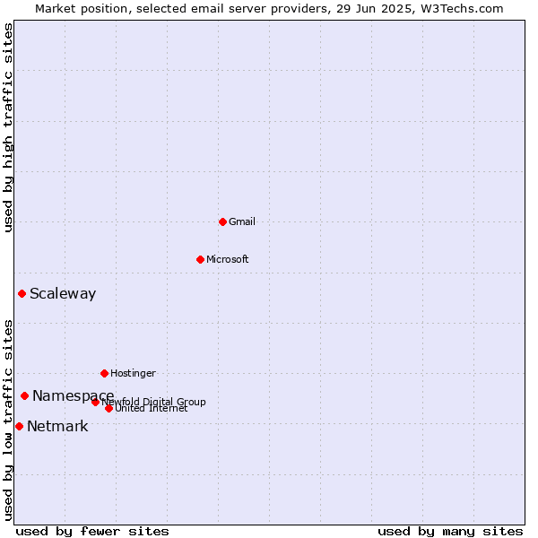 Market position of Namespace vs. Scaleway vs. Netmark