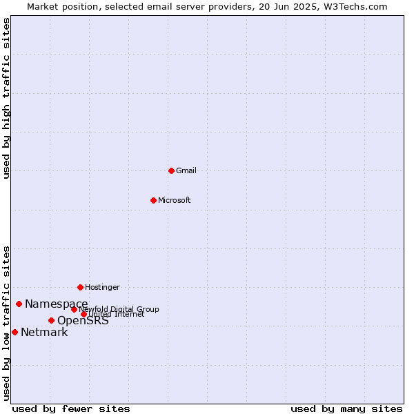 Market position of OpenSRS vs. Namespace vs. Netmark