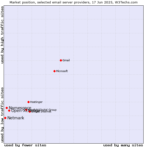 Market position of Open-Xchange vs. Namespace vs. Netmark