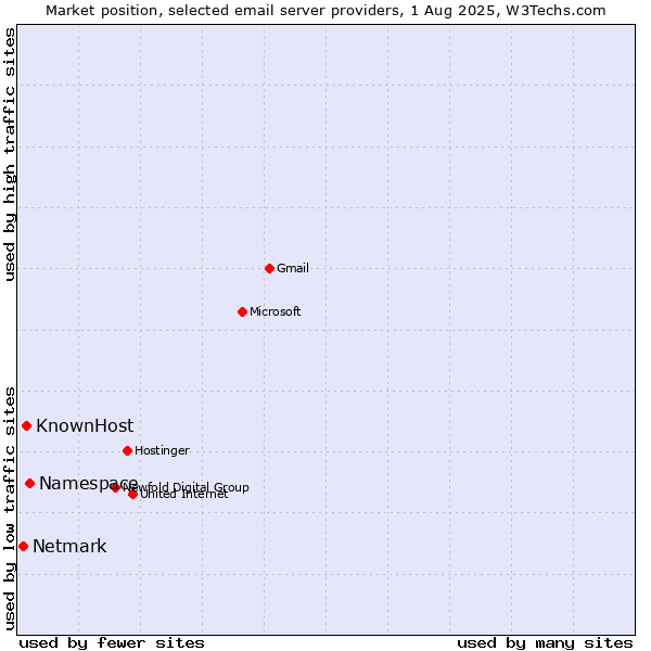 Market position of Namespace vs. KnownHost vs. Netmark