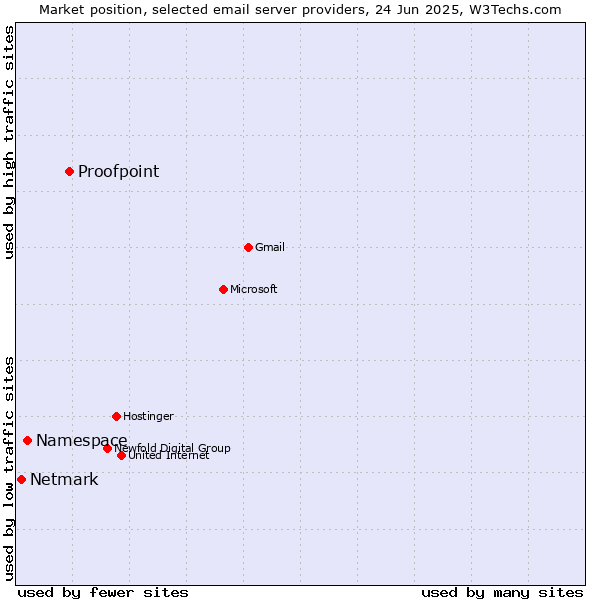 Market position of Proofpoint vs. Namespace vs. Netmark