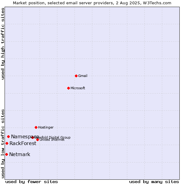 Market position of Namespace vs. RackForest vs. Netmark