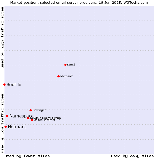 Market position of Namespace vs. Netmark vs. Root.lu