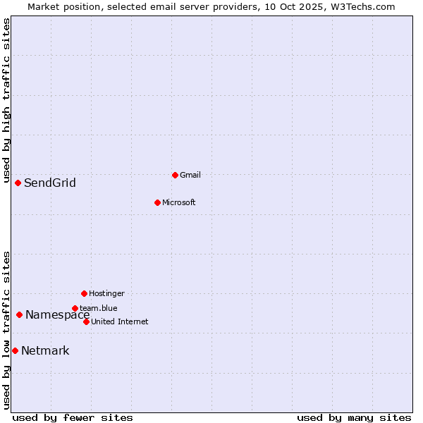 Market position of Namespace vs. SendGrid vs. Netmark